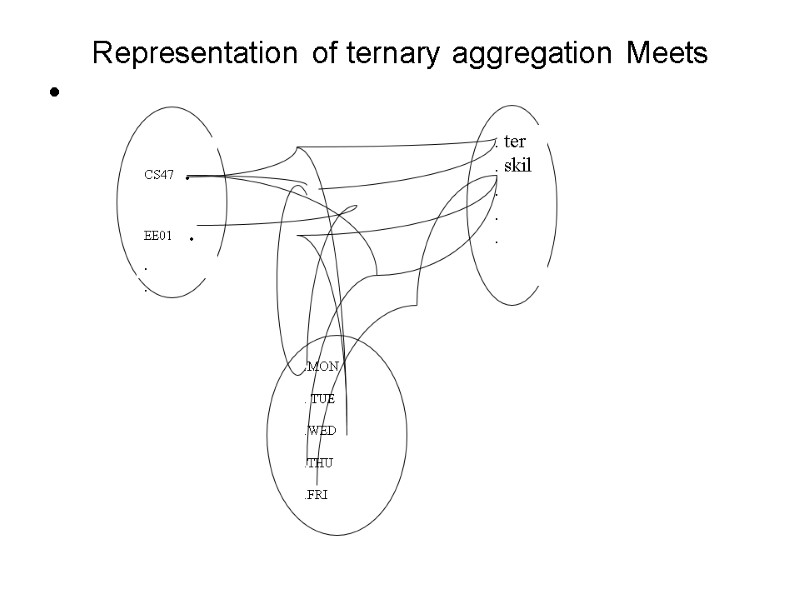 Representation of ternary aggregation Meets   CS47 . EE01 . . . 